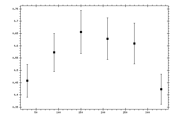 Plot measurement data