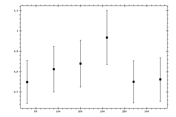 Plot measurement data