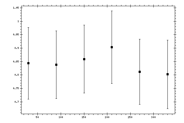 Plot measurement data