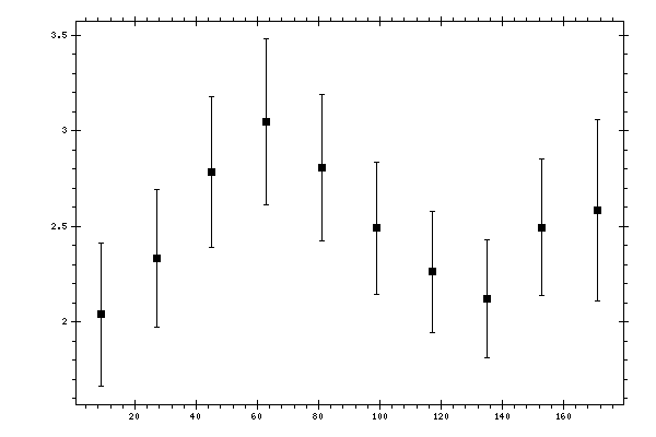 Plot measurement data