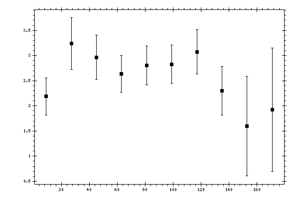 Plot measurement data