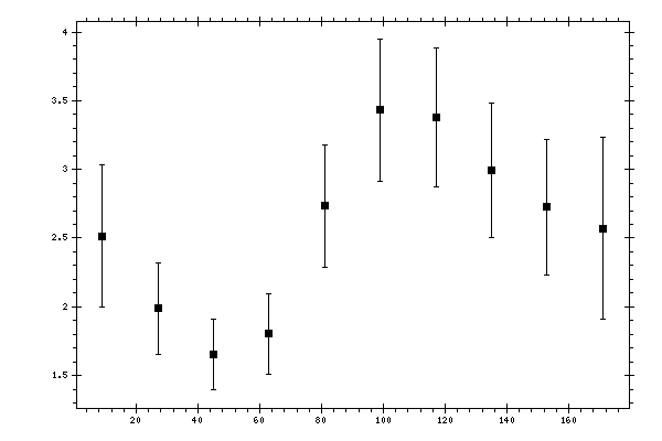 Plot measurement data