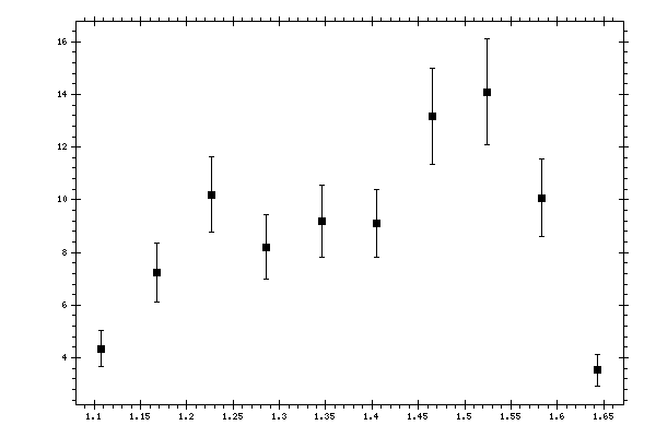 Plot measurement data