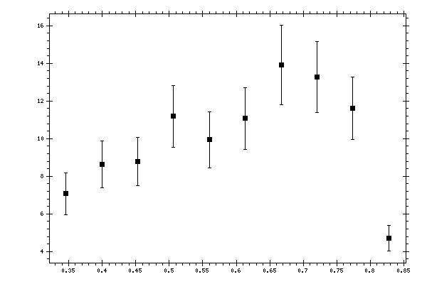 Plot measurement data