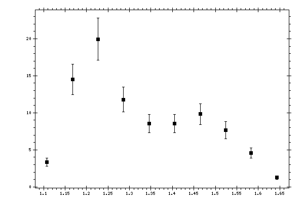 Plot measurement data