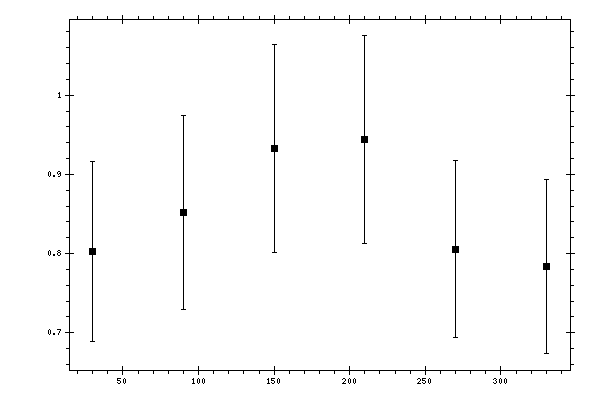 Plot measurement data