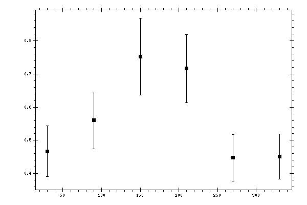 Plot measurement data