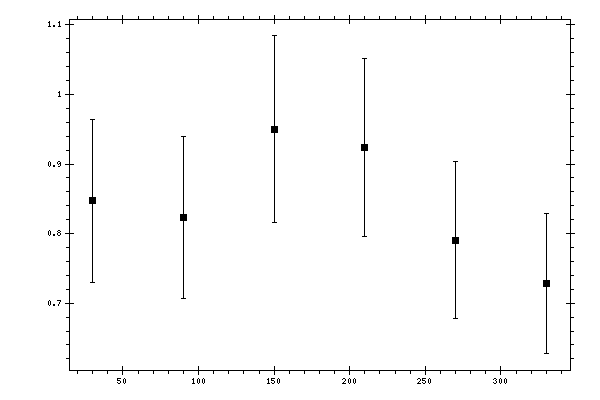 Plot measurement data