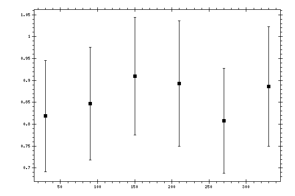 Plot measurement data