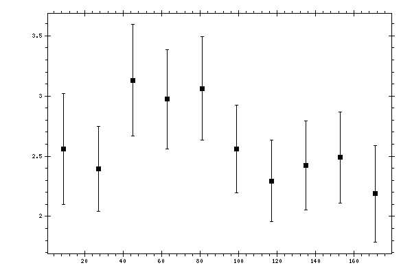 Plot measurement data