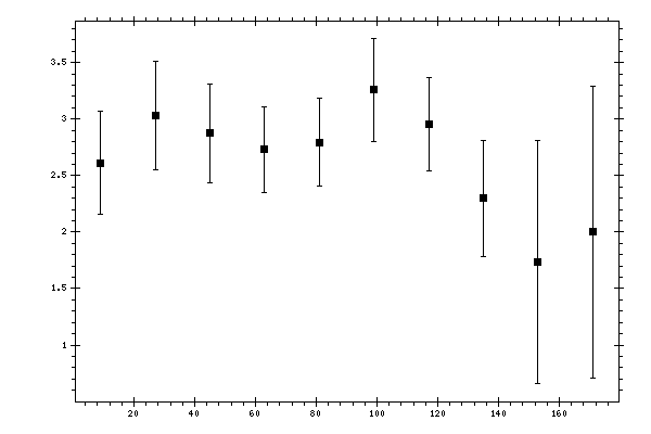 Plot measurement data