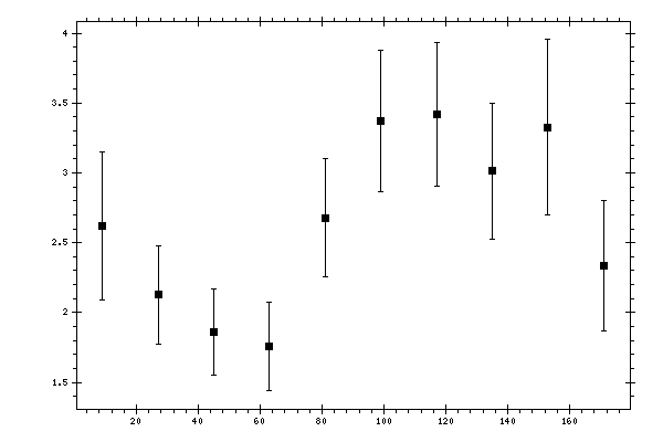 Plot measurement data