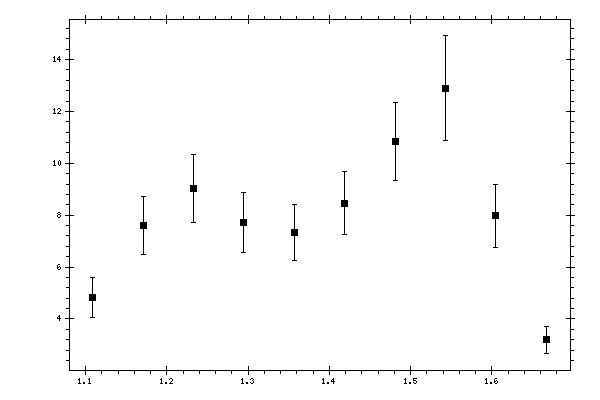 Plot measurement data