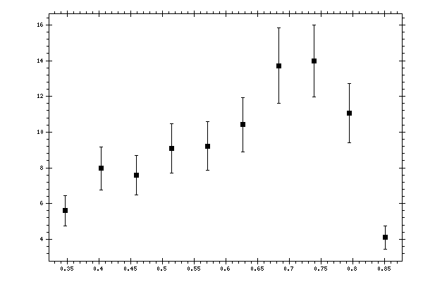 Plot measurement data