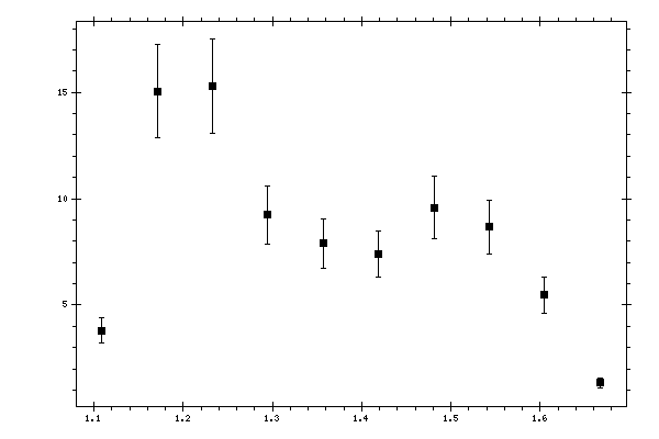 Plot measurement data