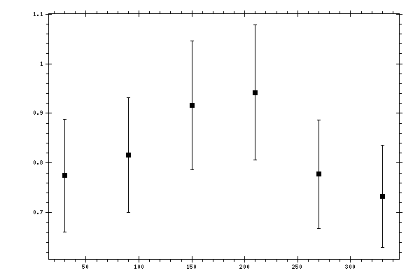 Plot measurement data