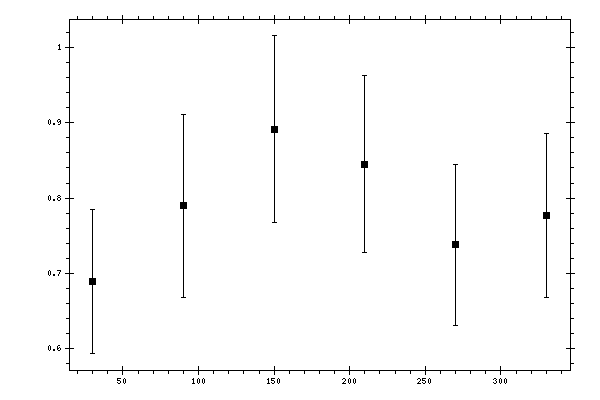 Plot measurement data