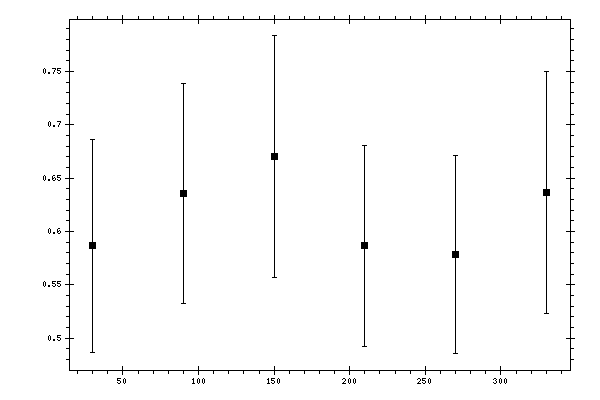 Plot measurement data