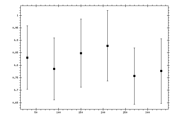 Plot measurement data