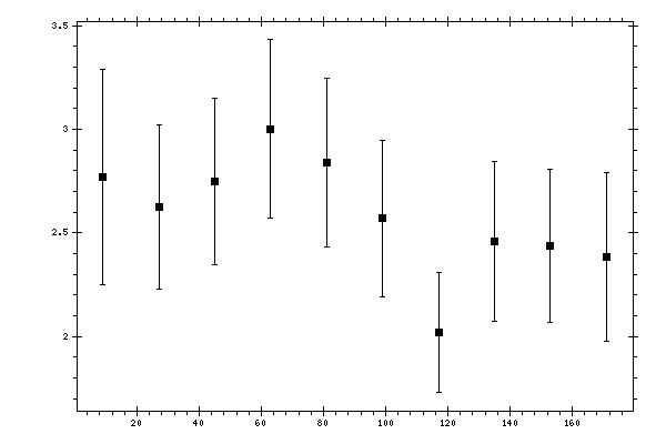 Plot measurement data