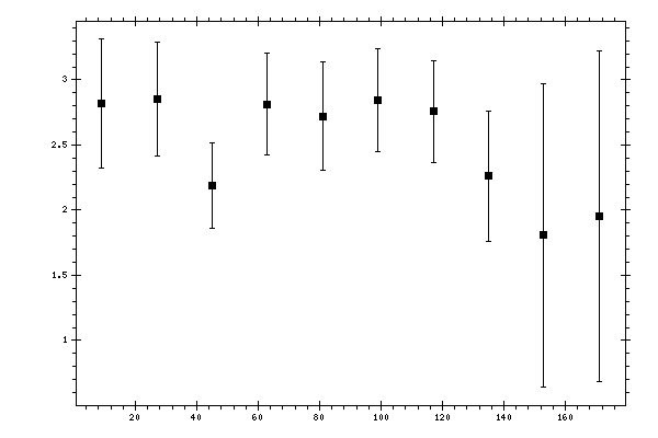 Plot measurement data