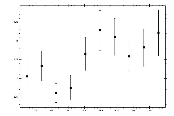 Plot measurement data