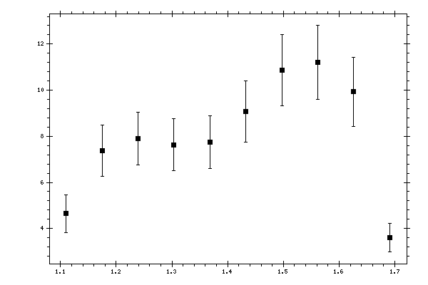 Plot measurement data
