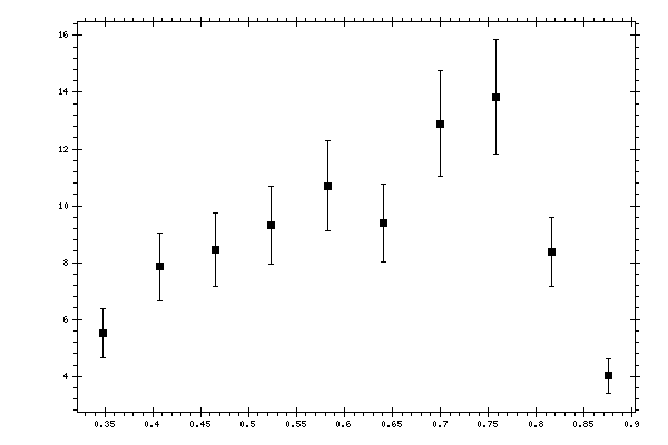 Plot measurement data