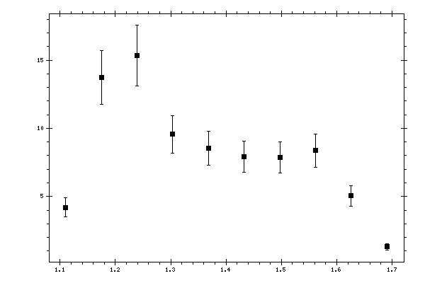 Plot measurement data