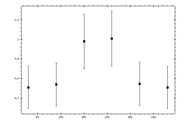 Plot measurement data