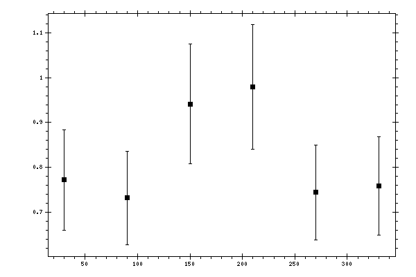 Plot measurement data