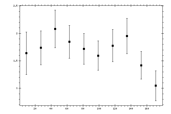 Plot measurement data