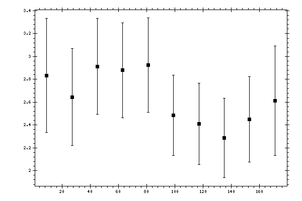 Plot measurement data