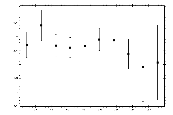 Plot measurement data