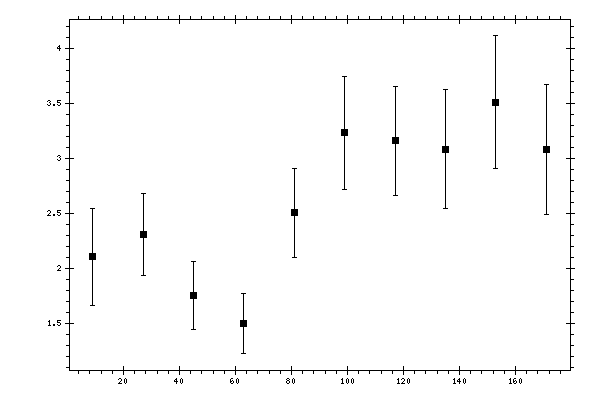 Plot measurement data