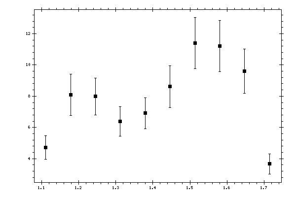 Plot measurement data