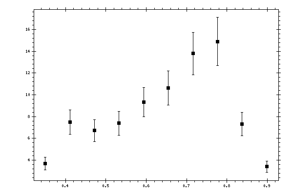 Plot measurement data
