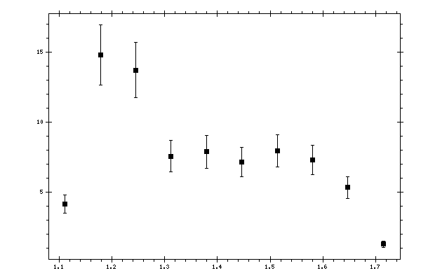 Plot measurement data