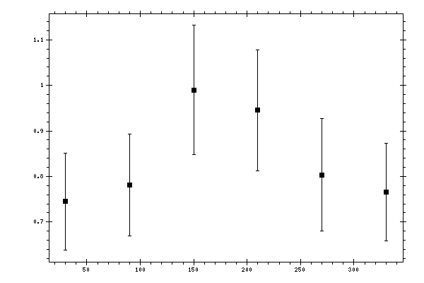 Plot measurement data