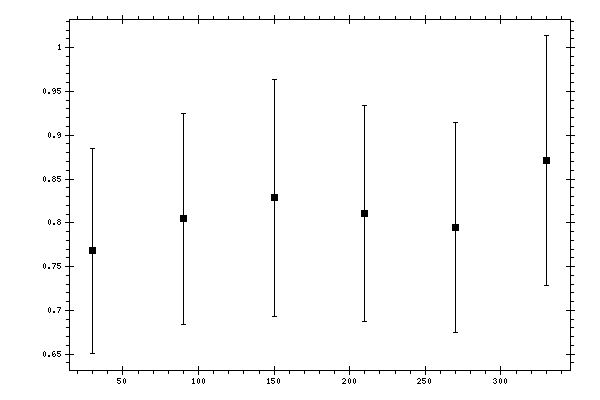 Plot measurement data