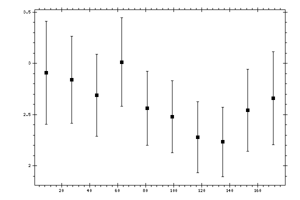 Plot measurement data