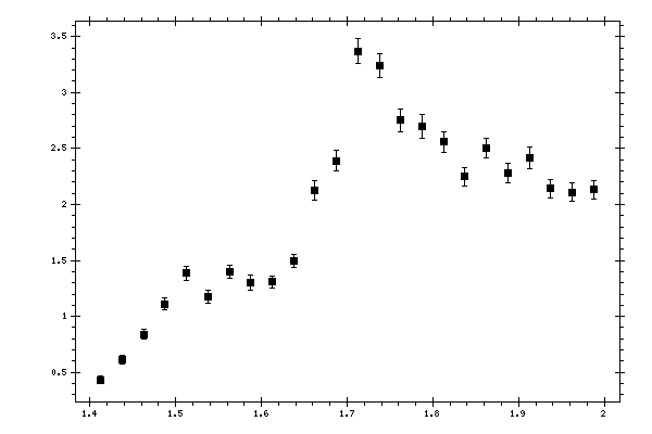 Plot measurement data