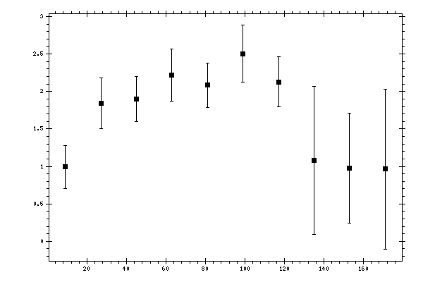 Plot measurement data