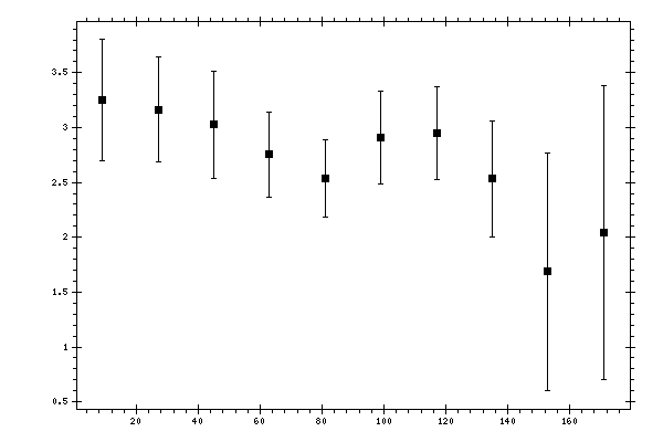 Plot measurement data