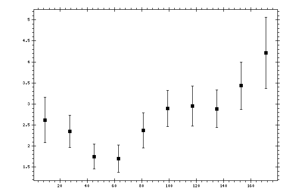 Plot measurement data