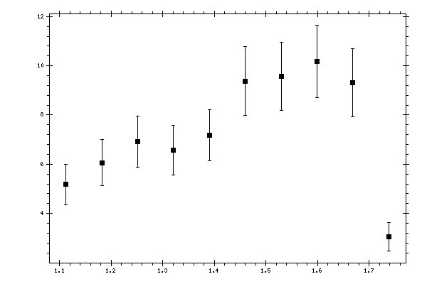 Plot measurement data
