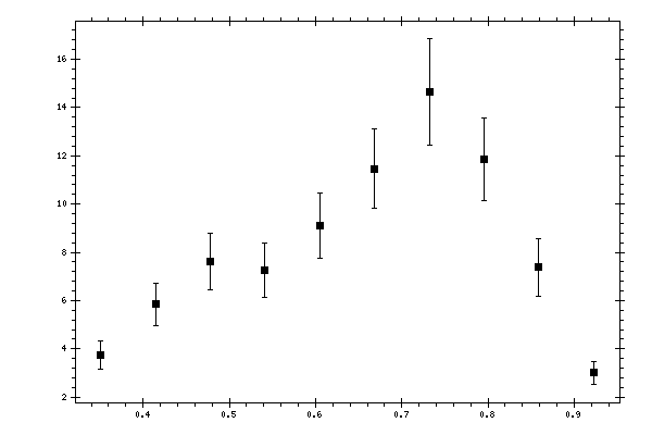 Plot measurement data
