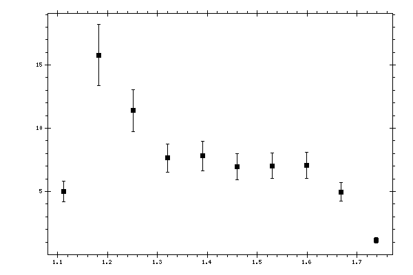 Plot measurement data