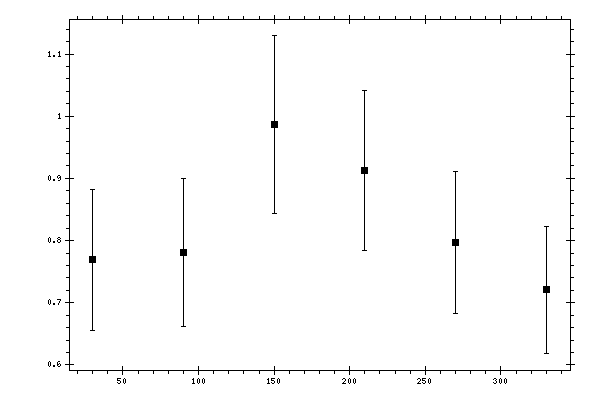 Plot measurement data