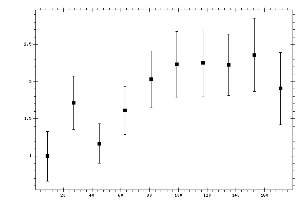 Plot measurement data